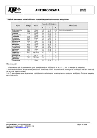 ANTIBIOGRAMA Rev.: 05
04/2011
Laborclin Produtos para Laboratórios Ltda.
Rua Cassemiro de Abreu, 521 – CEP 83.321-210
0800-410027 – sac@laborlcin.com.br
Página 15 de 29
Tabela 4: Valores de halos inibitórios esperados para Pseudomonas aeruginosa
Halos de inibição (mm)
Agente Código Discos
R I S
Observação
Ácido Nalidíxico NAL 10 µg ≤13 14-18 ≥19 Uso indicado para Urina
Ceftazidima CAZ 30 µg 14 15-17 18
Cefepime CPM 30 µg 14 15-17 18
Cefoperazona - 75 µg 15 16-20 21
Cefotaxima CTX 30 µg 14 15-22 23
Ceftriaxona CRO 30 µg 13 14-20 21
Ciprofloxacin CIP 5 µg 15 16-20 21
Gentamicina GEN 10 µg 12 13-14 15
Imipenem IM 10 µg 13 14-15 16
Meropenem MER 10 µg 13 14-15 16
Lomefloxacin LMX 10 µg 18 19-21 22
Levofloxacin LVX 5 µg 13 14-16 17
Norfloxacin NOR 10 µg 12 13-16 17
Ofloxacin OFX 5 µg 12 13-15 16
Piperacilina +
tazobactam
PPT 100/10 µg 17 - 18
Polimixina B - 300 U 11 - 12
Ticarcilina +
clavulanato
TIC 75/10 µg 14 - 15
Tobramicina - 10 µg 12 13-14 15
Observações:
1. Crescimento em Mueller Hinton agar, temperatura de incubação 35 °
C +/- 2, por 16-18h em ar ambiente;
2. Em cepas isoladas de pacientes portadores de fibrose cística recomenda-se prolongar a incubação até 24h antes de
se reportar a sensibilidade;
3. A P. aeruginosa pode desenvolver resistência durante terapia prolongada com qualquer antibiótico. Pode-se reavaliar
periodicamente;
 