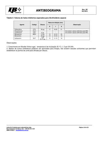 ANTIBIOGRAMA Rev.: 05
04/2011
Laborclin Produtos para Laboratórios Ltda.
Rua Cassemiro de Abreu, 521 – CEP 83.321-210
0800-410027 – sac@laborlcin.com.br
Página 16 de 29
Tabela 5: Valores de halos inibitórios esperados para Burkholderia cepacia
Halos de inibição (mm)
Agente Código Discos
R I S
Observação
Ceftazidima CTX 30 µg 17 18-20 21
Cloranfenicol CLO - - - - Só existem valores definidos pata MIC
Levofloxacin LEV 5 µg - - - Só existem valores definidos pata MIC
Meropenam MER 10 µg 15 16-19 20
Minociclina - 30 µg 14 15-18 19
Sulfazotrim SUT
1,25/
23,75 µg
10 11-15 16
Observações:
1. Crescimento em Mueller Hinton agar, temperatura de incubação 35 °
C +/- 2 por 20-24h;
2. Apesar de outros antibióticos poderem ser aprovados para terapia, não existem estudos suficientes que permitam
estabelecer os pontos de corte para difusão por discos;
 