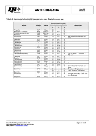 ANTIBIOGRAMA Rev.: 05
04/2011
Laborclin Produtos para Laboratórios Ltda.
Rua Cassemiro de Abreu, 521 – CEP 83.321-210
0800-410027 – sac@laborlcin.com.br
Página 19 de 29
Tabela 8: Valores de halos inibitórios esperados para Staphylococcus spp
Halos de inibição (mm)
Agente Código Discos
R I S
Observação
Ampicilina AMP 10 µg 28 - 29
Ampicilina + sulbactam ASB 10/10 µg 11 12-14 15
Amoxicilina + clavulanato AMC 20/10 µg 19 - 20
Amicacina AMI 30 µg 14 15-16 17
Azitromicina AZI 15 µg 13 14-17 18 Não testado rotineiramente em
urina
Cefazolina CFZ 30 µg 14 15-17 18
Cefepime CPM 30 µg 14 15-17 18
Cefmetazol - 30 µg 12 13-15 16
Cefonicid - 30 µg 14 15-17 18
Cefoperazona - 75 µg 15 16-20 21
Cefotaxima CTX 30 µg 14 15-22 23
Cefotetan - 30 µg 12 13-15 16
Ceftazidima CAZ 30 µg 14 15-17 18
Ceftriaxona CRO 30 µg 13 14-20 21
Cefuroxima (parenteral) CRX 30 µg 14 15-17 18 Oral: R 14 mm / I 15-22 mm /
R23 mm
Cefalotina CFL 30 µg 14 15-17 18
Cefaclor CFC 30 µg 14 15-17 18
Cefpodoxima - 10 µg 17 18-20 21
Cloranfenicol CLO 30 µg 12 13-17 18
Clindamicina CLI 2 µg 14 15-20 21 1
Ciprofloxacin CIP 5 µg 15 16-20 21
Claritromicina CLA 15 µg 13 14-17 18 Não testado rotineiramente em
urina
21 - 22 S. aureus e S. lugdunensis
Cefoxitina CFO 30 µg
24 - 25 ENPC exceto S. lugdunensis
Doxiciclina DOX 30 µg 12 13-15 16
Enrofloxacin - 10 µg 14 15-17 18 aprovado pela FDA p/ ENPC (não
para S. aureus)
Ertapenem ETP 10 µg 15 16-18 19
 