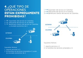 1	 exporta servicios a 2.
2	 le transfiere los servicios comprados a 3, quien
es vinculado económico de 2.
Supuestos fácticos:
4.¿QUÉ TIPO DE
OPERACIONES
ESTÁN EXPRESAMENTE
PROHIBIDAS?
1 Exportador del servicio en Colombia.
2		 Adquirente del servicio en el exterior.
3 	 Beneficiario directo del servicio en Colombia 	
	 y vinculado económico de 2.
EXTERIOR
COLOMBIA
1
2
3
Supuestos fácticos:
1 	exporta servicios a 2.
2	 le transfiere los servicios comprados a 3.
1		 Exportador del servicio en Colombia.
2		 Adquirente del servicio en el exterior.
3		 Beneficiario directo del servicio en Colombia.
EXTERIOR
COLOMBIA
1
2
3
 
