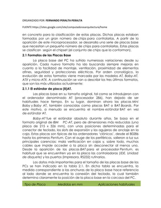 ORGANIZADO POR: FERNANDO PERALTA PERALTA
FUENTE:https://sites.google.com/site/computadorasarquitectura/home
en concreto para la clasificación de estas placas. Dichas placas estaban
formadas por un gran número de chips para controlarlas. A partir de la
aparición de este microprocesador, se desarrolla una serie de placas base
que necesitan un pequeño número de chips para controlarlas. Estas placas
se clasifican según el chipset (el conjunto de chips que la conforman).
2.1 Formatos de las Placas Base
La placa base del PC ha sufrido numerosas variaciones desde su
aparición. Cada nuevo formato ha ido buscando siempre mejoras en
cuanto a la facilidad de montaje, ventilación, proximidad de elementos
afines, seguridad y protecciones eléctricas. Por orden cronológico, la
evolución de estos formatos viene marcada por los modelos AT, Baby-AT,
ATX y micro-ATX. A continuación se van a describir los tres últimos formatos,
que son los más utilizados actualmente:
2.1.1 El estándar de placa (B)AT.
Las placas base en su tamaño original, tal como se introdujeron con
el ordenador denominado AT (procesador 286), han dejado de ser
habituales hace tiempo. En su lugar, dominan ahora las placas Mini
Baby y Baby AT, también conocidas como placas BAT o BAT Boards. Por
este motivo, a menudo se encuentra el nombre estándar BAT en vez
de estándar AT.
Baby-AT fue el estándar absoluto durante años. Se basa en el
formato original de IBM PC-AT, pero de dimensiones más reducidas (una
placa de 215 x 326 mm), con unas posiciones determinadas para el
conector de teclado, los slots de expansión y los agujeros de anclaje en la
caja. Estas placas son típicas de los ordenadores ‘clónicos’, desde el 80286
hasta los primeros Pentium. Con el auge de los periféricos, salieron a luz sus
principales carencias: mala verificación en cajas y, sobre todo, muchos
cables que impide acceder a la placa sin desconectar al menos uno.
Desde la aparición de las placas BAT para el procesador Pentium, es
habitual que se encuentren ya en la placa las controladoras (IDE, Unidad
de disquete) y los puertos (impresora, RS232) rutinarios.
Los datos más importantes para el tamaño de las placas base de los
PCs se han indicado en la tabla 2.1. En dicha tabla se encuentra, la
medida correspondiente a las anchuras de la placa base hace referencia
al lado donde se encuentra la conexión del teclado, la cual también
determina claramente la posición de la placa base en la carcasa del PC.
Tipo de Placa Medidas en mm Aplicaciones habituales
 