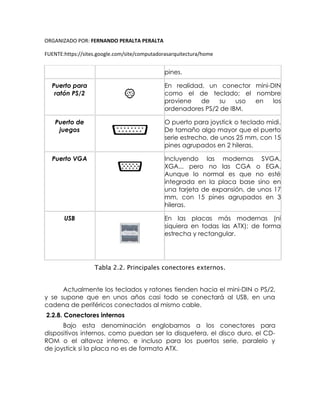 ORGANIZADO POR: FERNANDO PERALTA PERALTA
FUENTE:https://sites.google.com/site/computadorasarquitectura/home
pines.
Puerto para
ratón PS/2
En realidad, un conector mini-DIN
como el de teclado; el nombre
proviene de su uso en los
ordenadores PS/2 de IBM.
Puerto de
juegos
O puerto para joystick o teclado midi.
De tamaño algo mayor que el puerto
serie estrecho, de unos 25 mm, con 15
pines agrupados en 2 hileras.
Puerto VGA Incluyendo las modernas SVGA,
XGA... pero no las CGA o EGA.
Aunque lo normal es que no esté
integrada en la placa base sino en
una tarjeta de expansión, de unos 17
mm, con 15 pines agrupados en 3
hileras.
USB En las placas más modernas (ni
siquiera en todas las ATX); de forma
estrecha y rectangular.
Tabla 2.2. Principales conectores externos.
Actualmente los teclados y ratones tienden hacia el mini-DIN o PS/2,
y se supone que en unos años casi todo se conectará al USB, en una
cadena de periféricos conectados al mismo cable.
2.2.8. Conectores internos
Bajo esta denominación englobamos a los conectores para
dispositivos internos, como puedan ser la disquetera, el disco duro, el CD-
ROM o el altavoz interno, e incluso para los puertos serie, paralelo y
de joystick si la placa no es de formato ATX.
 
