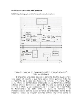 ORGANIZADO POR: FERNANDO PERALTA PERALTA
FUENTE:https://sites.google.com/site/computadorasarquitectura/home
FIGURA 3.1 ESQUEMA DEL CONJUNTO CHIPSETS DE UNA PLACA TRITÓN
PARA TARJETAS INTEL
El chipset de una placa base es un conjunto de chips cuyo número
varía según el modelo y que tiene como misión gestionar todos los
componentes de la placa base tales como el micro o la memoria; integra
en su interior las controladores encargados de gestionar los periféricos
externos a través de interfaces como USB, IDE, serie o paralelo. El chipset
controla el sistema y sus capacidades, es el encargado de realizar todas
las transferencias de datos entre los buses, la memoria y el
microprocesador, por ello es casi el "alma" del ordenador. Dentro de los
modernos chipset se integran además distintos dispositivos como la
 