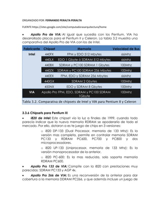 ORGANIZADO POR: FERNANDO PERALTA PERALTA
FUENTE:https://sites.google.com/site/computadorasarquitectura/home
 Apollo Pro de VIA: Al igual que sucedía con los Pentium, VIA ha
desarrollado placas para el Pentium II y Celeron. La tabla 3.2 muestra una
comparativa del Apollo Pro de VIA con los de Intel.
Fabricante Chipset Memoria Velocidad de Bus
Intel 440FX FPM y EDO 512 Mbytes 66Mhz
440LX EDO 1 Gbyte ó SDRAM 512 Mbytes 66Mhz
440BX SDRAM y PC100 SDRAM 1 Gbytes 100Mhz
440ZX SDRAM y PC100 SDRAM 256 Mbytes 100Mhz
440EX FPM, EDO y SDRAM 256 Mbytes 66Mhz
440GX SDRAM 2 Gbytes 100Mhz
450NX EDO y SDRAM 8 Gbytes 100Mhz
VIA Apollo Pro FPM, EDO, SDRAM y PC100 SDRAM
1Gbyte
100Mhz
Tabla 3.2. Comparativa de chipsets de Intel y VIA para Pentium II y Celeron
3.3.6 Chipsets para Pentium III
 i820 de Intel: Este chipset vio la luz a finales de 1999, cuando todo
parecía indicar que la nueva memoria RDRAM se apoderaría de todo el
mercado. Por ello, dotaron a es te juego de chips en 3 versiones:
o i820 DP-133 (Dual Processor, memoria de 133 Mhz): Es la
versión mas completa, permite en controlar memoria SDRAM
PC133 y RDRAM PC600, PC700 y PC800 y dos
microprocesadores.
o i820 UP-133 (Uniprocessor, memoria de 133 Mhz): Es la
versión monoprocesador de la anterior.
o i820 PC-600: Es la mas reducida, solo soporta memoria
RDRAM PC600.
 Apollo Pro 133 de VIA: Compite con la i820 con prestaciones muy
parecidas: SDRAM PC133 y AGP 4x.
 Apollo Pro 266 de VIA: Es una reconversión de la anterior para dar
cobertura a la memoria DDRAM PC266, y que además incluye un juego de
 