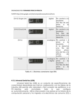 ORGANIZADO POR: FERNANDO PERALTA PERALTA
FUENTE:https://sites.google.com/site/computadorasarquitectura/home
DVI-D Single Link digital Pin central a la
izquierda.
Tres filas de seis
pines a la
derecha.
DVI-D Dual Link digital Pin central a la
izquierda.
Tres filas de
ocho pines a la
derecha.
DVI-A analógica Pin central + 4
pines a la
izquierda.
A la derecha
una fila de
cinco pines,
otra de tres y la
última de
cuatro.
P & D analógica
y digital
Pin central + 4
pines a la
izquierda.
Tres filas de diez
pines a la
derecha.
Tabla 4.1. Distintos conectores tipo DVI.
4.12. Universal Serial Bus (USB)
Universal Serial Bus (USB) es un conjunto de especificaciones de
conectividad desarrollada por Intel en colaboración con los líderes de la
industria. USB permite alta velocidad y fácil conexión de periféricos a un
PC. Mientras está enchufado, todo lo que configura
es automáticamente. USB la interconexión mas exitosa en la historia de la
computación personal y ha migrado a la electrónica de consumo (CE) y
 