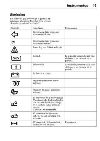 Instrumentos               13

Símbolos
Los símbolos que aparecen en la pantalla del
ordenador a bordo se describen en la sección
“Pantalla de ordenador a bordo”.

 Símbolo                Significado                           Comentarios
                        Intermitente, lado izquierdo,
                        activado (vehículo).

                        Intermitente, lado izquierdo,
                        activado (remolque).
                        Parar: hay una falla de vehículo.


                        Control.                              Se enciende juntamente con otros
                                                              símbolos o un mensaje en la
                                                              pantalla.
                        Información.                          Se enciende juntamente con otros
                                                              símbolos o un mensaje en la
                                                              pantalla.
                        La batería no carga.


                        Precalentamiento del motor
                        activado.


                        Tracción de ruedas delanteras
                        activada.

                        El interruptor del elevador del eje
                        3º está activado. En los vehículos
                        con elevador hidráulico del eje
                        3º el símbolo indica el fin de
                        carrera.
                        Atención: No disponible.
                        El interruptor de elevación
                        del 3er. eje del remolque está
                        activado.
                        El bloqueo del diferencial entre      Parpadeante
                        las ruedas está aplicado.
 