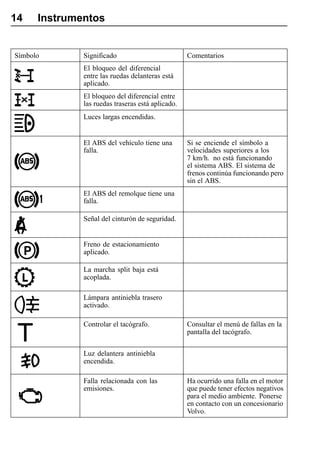 14    Instrumentos


Símbolo       Significado                          Comentarios
              El bloqueo del diferencial
              entre las ruedas delanteras está
              aplicado.
              El bloqueo del diferencial entre
              las ruedas traseras está aplicado.
              Luces largas encendidas.


              El ABS del vehículo tiene una        Si se enciende el símbolo a
              falla.                               velocidades superiores a los
                                                   7 km/h. no está funcionando
                                                   el sistema ABS. El sistema de
                                                   frenos continúa funcionando pero
                                                   sin el ABS.
              El ABS del remolque tiene una
              falla.

              Señal del cinturón de seguridad.


              Freno de estacionamiento
              aplicado.

              La marcha split baja está
              acoplada.

              Lámpara antiniebla trasero
              activado.

              Controlar el tacógrafo.              Consultar el menú de fallas en la
                                                   pantalla del tacógrafo.

              Luz delantera antiniebla
              encendida.

              Falla relacionada con las            Ha ocurrido una falla en el motor
              emisiones.                           que puede tener efectos negativos
                                                   para el medio ambiente. Ponerse
                                                   en contacto con un concesionario
                                                   Volvo.
 