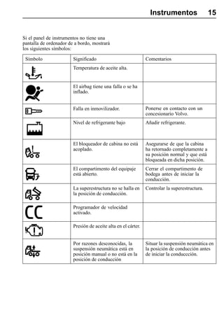 Instrumentos                  15


Si el panel de instrumentos no tiene una
pantalla de ordenador de a bordo, mostrará
los siguientes símbolos:

 Símbolo                Significado                            Comentarios
                        Temperatura de aceite alta.


                        El airbag tiene una falla o se ha
                        inflado.


                        Falla en inmovilizador.                Ponerse en contacto con un
                                                               concesionario Volvo.
                        Nivel de refrigerante bajo             Añadir refrigerante.



                        El bloqueador de cabina no está        Asegurarse de que la cabina
                        acoplado.                              ha retornado completamente a
                                                               su posición normal y que está
                                                               bloqueada en dicha posición.
                        El compartimento del equipaje          Cerrar el compartimento de
                        está abierto.                          bodega antes de iniciar la
                                                               conducción.
                        La superestructura no se halla en      Controlar la superestructura.
                        la posición de conducción.

                        Programador de velocidad
                        activado.

                        Presión de aceite alta en el cárter.


                        Por razones desconocidas, la           Situar la suspensión neumática en
                        suspensión neumática está en           la posición de conducción antes
                        posición manual o no está en la        de iniciar la conduccción.
                        posición de conducción
 