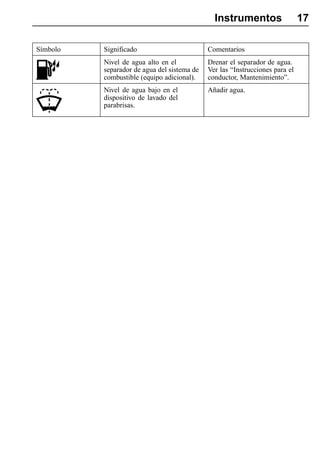 Instrumentos                   17

Símbolo   Significado                        Comentarios
          Nivel de agua alto en el           Drenar el separador de agua.
          separador de agua del sistema de   Ver las “Instrucciones para el
          combustible (equipo adicional).    conductor, Mantenimiento”.
          Nivel de agua bajo en el           Añadir agua.
          dispositivo de lavado del
          parabrisas.
 