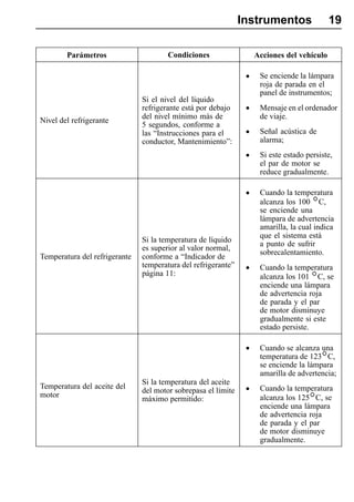 Instrumentos                 19

        Parámetros                     Condiciones                  Acciones del vehículo

                                                                •    Se enciende la lámpara
                                                                     roja de parada en el
                                                                     panel de instrumentos;
                               Si el nivel del líquido
                               refrigerante está por debajo     •    Mensaje en el ordenador
                               del nivel mínimo más de               de viaje.
Nivel del refrigerante
                               5 segundos, conforme a
                               las “Instrucciones para el       •    Señal acústica de
                               conductor, Mantenimiento”:            alarma;

                                                                •    Si este estado persiste,
                                                                     el par de motor se
                                                                     reduce gradualmente.

                                                                •    Cuando la temperatura
                                                                     alcanza los 100 C,
                                                                     se enciende una
                                                                     lámpara de advertencia
                                                                     amarilla, la cual indica
                                                                     que el sistema está
                               Si la temperatura de líquido
                                                                     a punto de sufrir
                               es superior al valor normal,
                                                                     sobrecalentamiento.
Temperatura del refrigerante   conforme a “Indicador de
                               temperatura del refrigerante”
                               página 11:
                                                                •    Cuando la temperatura
                                                                     alcanza los 101 C, se
                                                                     enciende una lámpara
                                                                     de advertencia roja
                                                                     de parada y el par
                                                                     de motor disminuye
                                                                     gradualmente si este
                                                                     estado persiste.

                                                                •    Cuando se alcanza una
                                                                     temperatura de 123 C,
                                                                     se enciende la lámpara
                                                                     amarilla de advertencia;
                               Si la temperatura del aceite
Temperatura del aceite del                                      •    Cuando la temperatura
                               del motor sobrepasa el límite
motor                                                                alcanza los 125 C, se
                               máximo permitido:
                                                                     enciende una lámpara
                                                                     de advertencia roja
                                                                     de parada y el par
                                                                     de motor disminuye
                                                                     gradualmente.
 