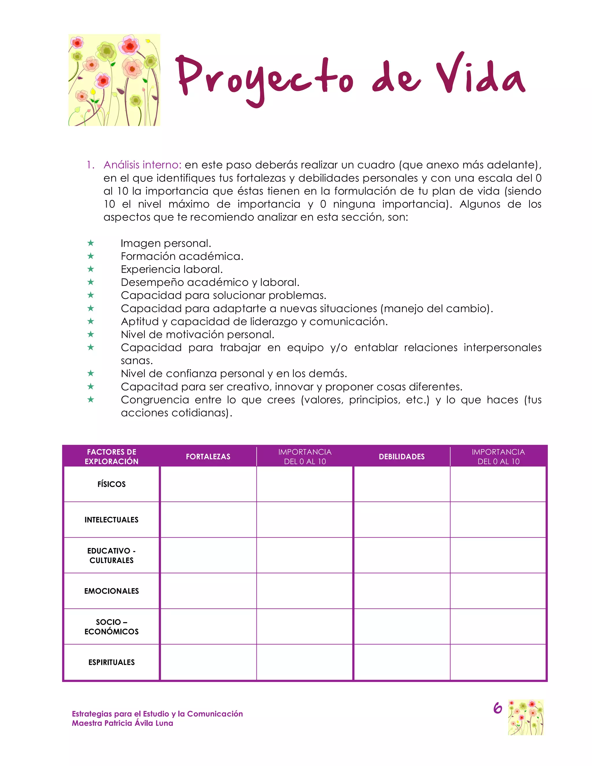 Proyecto de Vida

   1. Análisis interno: en este paso deberás realizar un cuadro (que anexo más adelante),
      en el que identifiques tus fortalezas y debilidades personales y con una escala del 0
      al 10 la importancia que éstas tienen en la formulación de tu plan de vida (siendo
      10 el nivel máximo de importancia y 0 ninguna importancia). Algunos de los
      aspectos que te recomiendo analizar en esta sección, son:

           Imagen personal.
           Formación académica.
           Experiencia laboral.
           Desempeño académico y laboral.
           Capacidad para solucionar problemas.
           Capacidad para adaptarte a nuevas situaciones (manejo del cambio).
           Aptitud y capacidad de liderazgo y comunicación.
           Nivel de motivación personal.
           Capacidad para trabajar en equipo y/o entablar relaciones interpersonales
            sanas.
           Nivel de confianza personal y en los demás.
           Capacitad para ser creativo, innovar y proponer cosas diferentes.
           Congruencia entre lo que crees (valores, principios, etc.) y lo que haces (tus
            acciones cotidianas).


    FACTORES DE                                 IMPORTANCIA                   IMPORTANCIA
                             FORTALEZAS                         DEBILIDADES
   EXPLORACIÓN                                    DEL 0 AL 10                   DEL 0 AL 10

       FÍSICOS



   INTELECTUALES



    EDUCATIVO -
     CULTURALES



   EMOCIONALES



     SOCIO –
   ECONÓMICOS



    ESPIRITUALES




Estrategias para el Estudio y la Comunicación                                      6
Maestra Patricia Ávila Luna
 