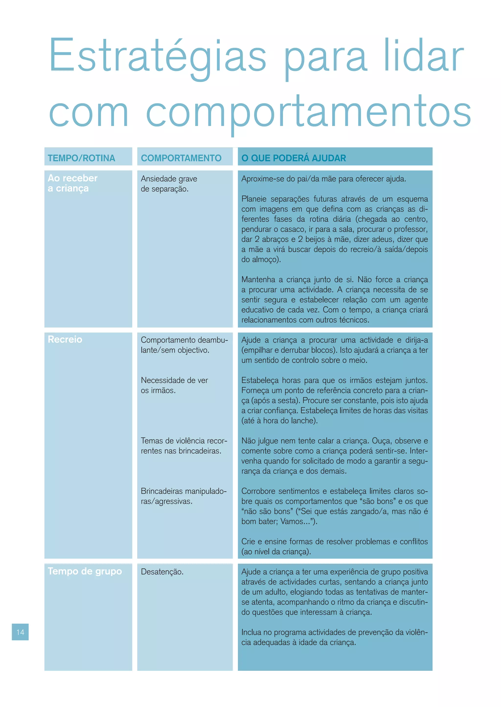 Estratégias para lidar
     com comportamentos
     TEMPO/ROTINA     COMPORTAMENTO               O QUE PODERÁ AJUDAR

     Ao receber       Ansiedade grave             Aproxime-se do pai/da mãe para oferecer ajuda.
     a criança        de separação.
                                                  Planeie separações futuras através de um esquema
                                                  com imagens em que defina com as crianças as di-
                                                  ferentes fases da rotina diária (chegada ao centro,
                                                  pendurar o casaco, ir para a sala, procurar o professor,
                                                  dar 2 abraços e 2 beijos à mãe, dizer adeus, dizer que
                                                  a mãe a virá buscar depois do recreio/à saída/depois
                                                  do almoço).

                                                  Mantenha a criança junto de si. Não force a criança
                                                  a procurar uma actividade. A criança necessita de se
                                                  sentir segura e estabelecer relação com um agente
                                                  educativo de cada vez. Com o tempo, a criança criará
                                                  relacionamentos com outros técnicos.

     Recreio          Comportamento deambu-       Ajude a criança a procurar uma actividade e dirija-a
                      lante/sem objectivo.        (empilhar e derrubar blocos). Isto ajudará a criança a ter
                                                  um sentido de controlo sobre o meio.

                      Necessidade de ver          Estabeleça horas para que os irmãos estejam juntos.
                      os irmãos.                  Forneça um ponto de referência concreto para a crian-
                                                  ça (após a sesta). Procure ser constante, pois isto ajuda
                                                  a criar confiança. Estabeleça limites de horas das visitas
                                                  (até à hora do lanche).

                      Temas de violência recor-   Não julgue nem tente calar a criança. Ouça, observe e
                      rentes nas brincadeiras.    comente sobre como a criança poderá sentir-se. Inter-
                                                  venha quando for solicitado de modo a garantir a segu-
                                                  rança da criança e dos demais.

                      Brincadeiras manipulado-    Corrobore sentimentos e estabeleça limites claros so-
                      ras/agressivas.             bre quais os comportamentos que “são bons” e os que
                                                  “não são bons” (“Sei que estás zangado/a, mas não é
                                                  bom bater; Vamos...”).

                                                  Crie e ensine formas de resolver problemas e conflitos
                                                  (ao nível da criança).

     Tempo de grupo   Desatenção.                 Ajude a criança a ter uma experiência de grupo positiva
                                                  através de actividades curtas, sentando a criança junto
                                                  de um adulto, elogiando todas as tentativas de manter-
                                                  se atenta, acompanhando o ritmo da criança e discutin-
                                                  do questões que interessam à criança.

14                                                Inclua no programa actividades de prevenção da violên-
                                                  cia adequadas à idade da criança.
 