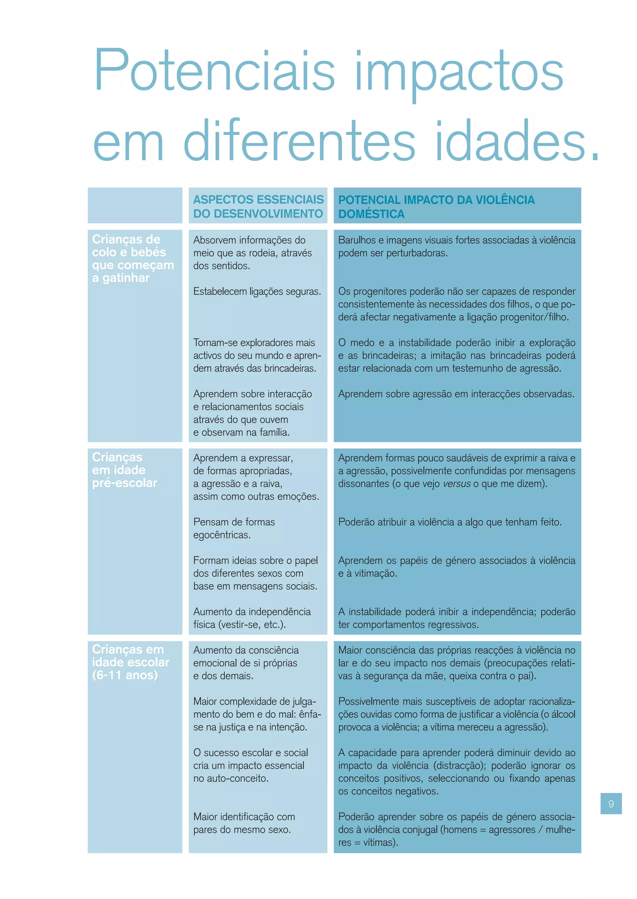 Potenciais impactos
em diferentes idades.
                ASPECTOS ESSENCIAIS             POTENCIAL IMPACTO DA VIOLÊNCIA
                DO DESENVOLVIMENTO              DOMÉSTICA

Crianças de     Absorvem informações do         Barulhos e imagens visuais fortes associadas à violência
colo e bebés    meio que as rodeia, através     podem ser perturbadoras.
que começam     dos sentidos.
a gatinhar
                Estabelecem ligações seguras.   Os progenitores poderão não ser capazes de responder
                                                consistentemente às necessidades dos filhos, o que po-
                                                derá afectar negativamente a ligação progenitor/filho.

                Tornam-se exploradores mais     O medo e a instabilidade poderão inibir a exploração
                activos do seu mundo e apren-   e as brincadeiras; a imitação nas brincadeiras poderá
                dem através das brincadeiras.   estar relacionada com um testemunho de agressão.

                Aprendem sobre interacção       Aprendem sobre agressão em interacções observadas.
                e relacionamentos sociais
                através do que ouvem
                e observam na família.

Crianças        Aprendem a expressar,           Aprendem formas pouco saudáveis de exprimir a raiva e
em idade        de formas apropriadas,          a agressão, possivelmente confundidas por mensagens
pré-escolar     a agressão e a raiva,           dissonantes (o que vejo versus o que me dizem).
                assim como outras emoções.

                Pensam de formas                Poderão atribuir a violência a algo que tenham feito.
                egocêntricas.

                Formam ideias sobre o papel     Aprendem os papéis de género associados à violência
                dos diferentes sexos com        e à vitimação.
                base em mensagens sociais.

                Aumento da independência        A instabilidade poderá inibir a independência; poderão
                física (vestir-se, etc.).       ter comportamentos regressivos.

Crianças em     Aumento da consciência          Maior consciência das próprias reacções à violência no
idade escolar   emocional de si próprias        lar e do seu impacto nos demais (preocupações relati-
(6-11 anos)     e dos demais.                   vas à segurança da mãe, queixa contra o pai).

                Maior complexidade de julga-    Possivelmente mais susceptíveis de adoptar racionaliza-
                mento do bem e do mal: ênfa-    ções ouvidas como forma de justificar a violência (o álcool
                se na justiça e na intenção.    provoca a violência; a vítima mereceu a agressão).

                O sucesso escolar e social      A capacidade para aprender poderá diminuir devido ao
                cria um impacto essencial       impacto da violência (distracção); poderão ignorar os
                no auto-conceito.               conceitos positivos, seleccionando ou fixando apenas
                                                os conceitos negativos.
                                                                                                              9
                Maior identificação com         Poderão aprender sobre os papéis de género associa-
                pares do mesmo sexo.            dos à violência conjugal (homens = agressores / mulhe-
                                                res = vítimas).
 