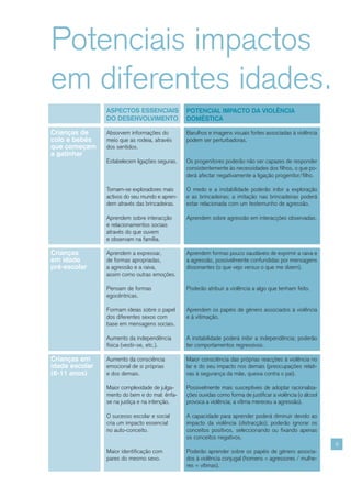Potenciais impactos
em diferentes idades.
                ASPECTOS ESSENCIAIS             POTENCIAL IMPACTO DA VIOLÊNCIA
                DO DESENVOLVIMENTO              DOMÉSTICA

Crianças de     Absorvem informações do         Barulhos e imagens visuais fortes associadas à violência
colo e bebés    meio que as rodeia, através     podem ser perturbadoras.
que começam     dos sentidos.
a gatinhar
                Estabelecem ligações seguras.   Os progenitores poderão não ser capazes de responder
                                                consistentemente às necessidades dos filhos, o que po-
                                                derá afectar negativamente a ligação progenitor/filho.

                Tornam-se exploradores mais     O medo e a instabilidade poderão inibir a exploração
                activos do seu mundo e apren-   e as brincadeiras; a imitação nas brincadeiras poderá
                dem através das brincadeiras.   estar relacionada com um testemunho de agressão.

                Aprendem sobre interacção       Aprendem sobre agressão em interacções observadas.
                e relacionamentos sociais
                através do que ouvem
                e observam na família.

Crianças        Aprendem a expressar,           Aprendem formas pouco saudáveis de exprimir a raiva e
em idade        de formas apropriadas,          a agressão, possivelmente confundidas por mensagens
pré-escolar     a agressão e a raiva,           dissonantes (o que vejo versus o que me dizem).
                assim como outras emoções.

                Pensam de formas                Poderão atribuir a violência a algo que tenham feito.
                egocêntricas.

                Formam ideias sobre o papel     Aprendem os papéis de género associados à violência
                dos diferentes sexos com        e à vitimação.
                base em mensagens sociais.

                Aumento da independência        A instabilidade poderá inibir a independência; poderão
                física (vestir-se, etc.).       ter comportamentos regressivos.

Crianças em     Aumento da consciência          Maior consciência das próprias reacções à violência no
idade escolar   emocional de si próprias        lar e do seu impacto nos demais (preocupações relati-
(6-11 anos)     e dos demais.                   vas à segurança da mãe, queixa contra o pai).

                Maior complexidade de julga-    Possivelmente mais susceptíveis de adoptar racionaliza-
                mento do bem e do mal: ênfa-    ções ouvidas como forma de justificar a violência (o álcool
                se na justiça e na intenção.    provoca a violência; a vítima mereceu a agressão).

                O sucesso escolar e social      A capacidade para aprender poderá diminuir devido ao
                cria um impacto essencial       impacto da violência (distracção); poderão ignorar os
                no auto-conceito.               conceitos positivos, seleccionando ou fixando apenas
                                                os conceitos negativos.
                                                                                                              9
                Maior identificação com         Poderão aprender sobre os papéis de género associa-
                pares do mesmo sexo.            dos à violência conjugal (homens = agressores / mulhe-
                                                res = vítimas).
 