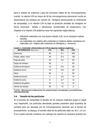 para la síntesis de sustancia y para las funciones vitales de los microorganismos,
cuando la relación C/N es mayor de 40 los microorganismos demoraran mucho en
descomponer los residuos por carecer de nitrógeno disminuyendo el rendimiento
de compostaje, si la relación C/N es baja se producen perdidas de nitrógeno en
forma amoniacal

debido a elevaciones considerables de temperatura. Con

respecto a la relación C/N podemos sacar las siguientes reglas básicas:
•
•

Utilizando materiales con una buena relación C/N, no es necesario realizar
mezclas.
Los materiales con relativo alto contenido en Carbono deben mezclarse con
materiales con relativo alto contenido en Nitrógeno y viceversa.

Cuadro 1. Contenido referenciales de C/N de algunos residuos orgánicos.

MATERIALES- Base Seca

C%

N%

C/N

Aserrines

40

0.1

400

Podas, tallos, maíz

45

0.3

150

Paja de caña

40

0.5

80

Hojas de árboles

40

1

40

Estiércol de equino

15

0.5

30

Estiércol ovino

16

0.8

20

Heno

40

2

20

Estiércol bovino

7

0.5

15

Estiércol suino

8

0,7

12

Estiércol de gallina

15

1.5

10

Harina de sangre

35

15

2

Fuente: Manual para la elaboración de compost bases conceptuales y procedimientos.
OPS/HEP/HES/URU

3.4

Tamaño de las partículas

En el proceso de compostaje el tamaño de los residuos orgánicos juega un papel
muy importante. Las partículas demasiado grandes presentan poca superficie de
contacto para ser atacadas por los microorganismos haciendo que el tiempo de
procesamiento se alargue, el tamaño ideal de las partículas debe ser de 3 a 6 cm.
Si en nuestra parcela contamos con rastrojos de cosecha es necesario picarlos con

13

 