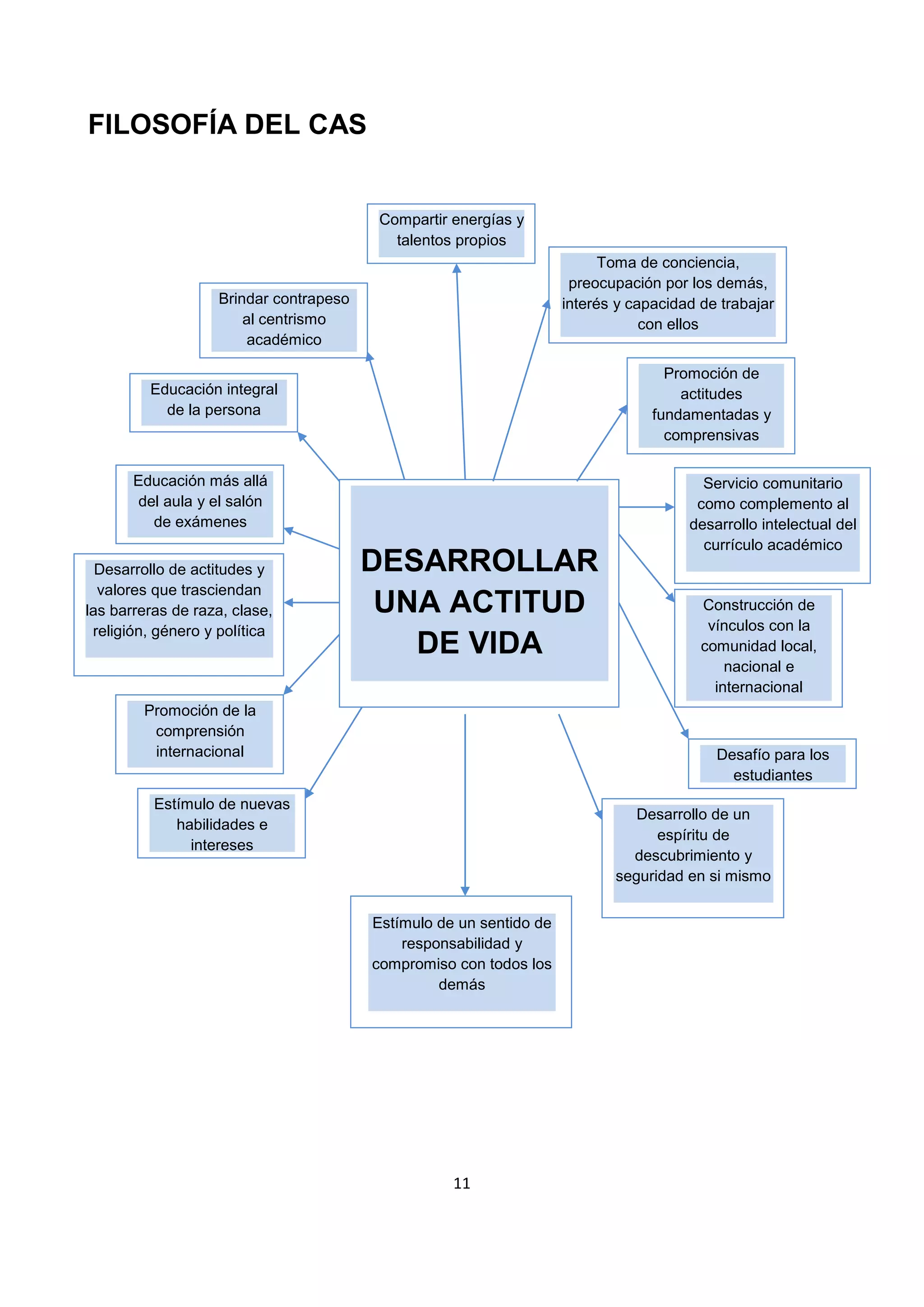 11
FILOSOFÍA DEL CAS
Estímulo de un sentido de
responsabilidad y
compromiso con todos los
demás
DESARROLLAR
UNA ACTITUD
DE VIDA
Brindar contrapeso
al centrismo
académico
Educación integral
de la persona
Educación más allá
del aula y el salón
de exámenes
Desarrollo de actitudes y
valores que trasciendan
las barreras de raza, clase,
religión, género y política
Promoción de la
comprensión
internacional
Estímulo de nuevas
habilidades e
intereses
Desarrollo de un
espíritu de
descubrimiento y
seguridad en si mismo
Desafío para los
estudiantes
Construcción de
vínculos con la
comunidad local,
nacional e
internacional
Servicio comunitario
como complemento al
desarrollo intelectual del
currículo académico
Promoción de
actitudes
fundamentadas y
comprensivas
Toma de conciencia,
preocupación por los demás,
interés y capacidad de trabajar
con ellos
Compartir energías y
talentos propios
 