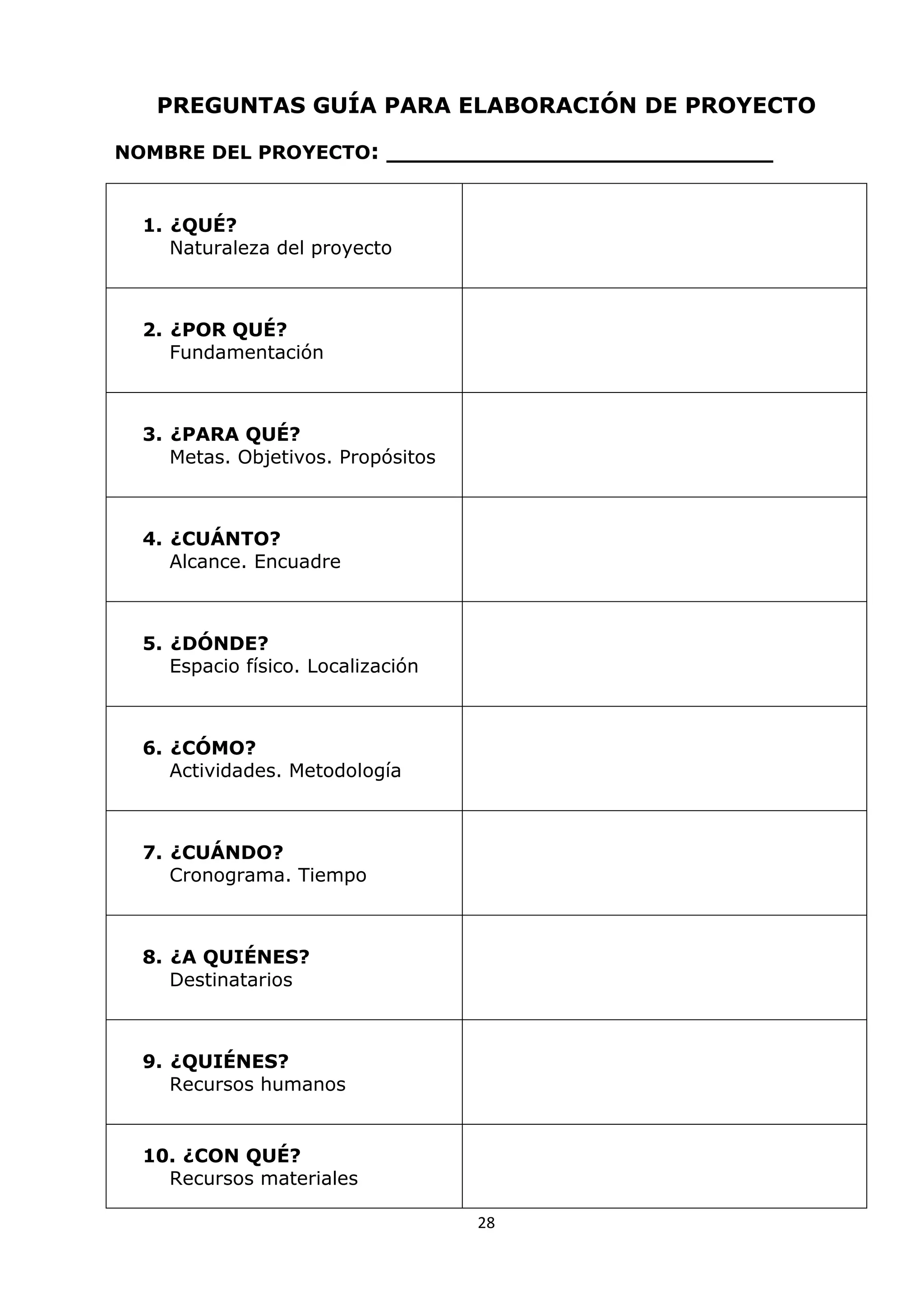 28
PREGUNTAS GUÍA PARA ELABORACIÓN DE PROYECTO
NOMBRE DEL PROYECTO: _________________________
1. ¿QUÉ?
Naturaleza del proyecto
2. ¿POR QUÉ?
Fundamentación
3. ¿PARA QUÉ?
Metas. Objetivos. Propósitos
4. ¿CUÁNTO?
Alcance. Encuadre
5. ¿DÓNDE?
Espacio físico. Localización
6. ¿CÓMO?
Actividades. Metodología
7. ¿CUÁNDO?
Cronograma. Tiempo
8. ¿A QUIÉNES?
Destinatarios
9. ¿QUIÉNES?
Recursos humanos
10. ¿CON QUÉ?
Recursos materiales
 