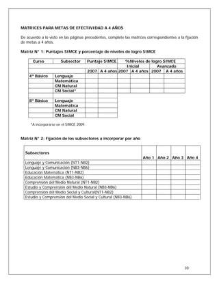 MATRICES PARA METAS DE EFECTIVIDAD A 4 AÑOS
De acuerdo a lo visto en las páginas precedentes, complete las matrices correspondientes a la fijación
de metas a 4 años.
Matriz N° 1: Puntajes SIMCE y porcentaje de niveles de logro SIMCE
Curso Subsector Puntaje SIMCE %Niveles de logro SIMCE
Inicial Avanzado
2007 A 4 años 2007 A 4 años 2007 A 4 años
4º Básico Lenguaje
Matemática
CM Natural
CM Social*
8º Básico Lenguaje
Matemática
CM Natural
CM Social
*A incorporarse en el SIMCE 2009.
Matriz N° 2: Fijación de los subsectores a incorporar por año
Subsectores
Año 1 Año 2 Año 3 Año 4
Lenguaje y Comunicación (NT1-NB2)
Lenguaje y Comunicación (NB3-NB6)
Educación Matemática (NT1-NB2)
Educación Matemática (NB3-NB6)
Comprensión del Medio Natural (NT1-NB2)
Estudio y Comprensión del Medio Natural (NB3-NB6)
Comprensión del Medio Social y Cultural(NT1-NB2)
Estudio y Comprensión del Medio Social y Cultural (NB3-NB6)
10
 