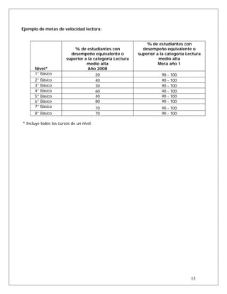 Ejemplo de metas de velocidad lectora:
Nivel*
% de estudiantes con
desempeño equivalente o
superior a la categoría Lectura
medio alta
Año 2008
% de estudiantes con
desempeño equivalente o
superior a la categoría Lectura
medio alta
Meta año 1
1° Básico 20 90 - 100
2° Básico 40 90 - 100
3° Básico 30 90 - 100
4° Básico 60 90 - 100
5° Básico 40 90 - 100
6° Básico 80 90 - 100
7° Básico 70 90 - 100
8° Básico 70 90 - 100
13
* Incluye todos los cursos de un nivel.
 