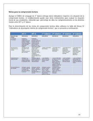 Metas para la comprensión lectora
Aunque el SIMCE de Lenguaje de 4° básico entrega claros indicadores respecto a la situación de la
comprensión lectora, el establecimiento puede usar otros instrumentos para evaluar la situación
inicial de sus estudiantes, indicando qué porcentaje de ellos lee comprensivamente en los distintos
niveles entre NT1 y 4° básico.
Para la determinación de las metas de comprensión lectora debe utilizarse la tabla del Anexo IV
“Indicadores de desempeño mínimo de comprensión lectora”, que se presenta a continuación.
14
 