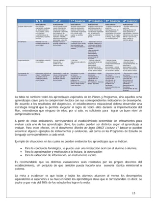 La tabla no contiene todos los aprendizajes esperados en los Planes y Programas, sino aquellos ocho
aprendizajes clave para la comprensión lectora con sus correspondientes indicadores de desempeño.
De acuerdo a los resultados del diagnóstico, el establecimiento educacional deberá desarrollar una
estrategia integral que le permita asegurar el logro de todos ellos durante la implementación del
Plan, entendiendo que ninguno de ellos, por sí solo, es suficiente para lograr un buen nivel de
comprensión lectora.
A partir de estos indicadores, corresponderá al establecimiento determinar los instrumentos para
evaluar cada uno de los aprendizajes clave, los cuales pueden ser distintos según el aprendizaje a
evaluar. Para estos efectos, en el documento Niveles de logro SIMCE Lectura 4° básico se pueden
encontrar algunos ejemplos de instrumentos y evidencias, así como en los Programas de Estudio de
Lenguaje correspondientes a cada nivel.
Ejemplo de situaciones en las cuales se pueden evidenciar los aprendizajes que se indican:
• Para la conciencia fonológica, se puede usar una interacción oral con el alumno o alumna;
• Para la aproximación y motivación a la lectura, la observación;
• Para la extracción de información, un instrumento escrito.
Es recomendable que las distintas evaluaciones sean realizadas por los propios docentes del
establecimiento, sin perjuicio de que también pueda hacerlo una asesoría técnica ministerial o
externa.
15
La meta a establecer es que todas y todos los alumnos alcancen al menos los desempeños
equivalentes o superiores a su nivel en todos los aprendizajes clave que le correspondan. Es decir, se
aspira a que más del 90% de los estudiantes logren la meta.
 