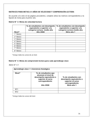 MATRICES PARA METAS A 4 AÑOS DE VELOCIDAD Y COMPRENSIÓN LECTORA
De acuerdo a lo visto en las páginas precedentes, complete ahora las matrices correspondientes a la
fijación de metas para el primer año:
Matriz N° 3: Metas de velocidad lectora
Nivel*
% de estudiantes con desempeño
equivalente o superior a la
categoría Lectura medio alta
Año 2008
% de estudiantes con desempeño
equivalente o superior a la
categoría Lectura medio alta
Meta año 1
1° Básico
2° Básico
3° Básico
4° Básico
5° Básico
6° Básico
7° Básico
8° Básico
*Incluye todos los cursos de un nivel.
Matriz N° 4: Metas de comprensión lectora para cada aprendizaje clave
Matriz N° 4.1
Aprendizaje clave 1: Conciencia fonológica
Nivel* % de estudiantes que
alcanzan el nivel de
desempeño equivalente o
superior al curso
correspondiente
Año 2008
% de estudiantes con
desempeño equivalente o
superior al curso
correspondiente
Meta año 1
NT1
NT2
*Incluye todos los cursos del nivel.
16
 