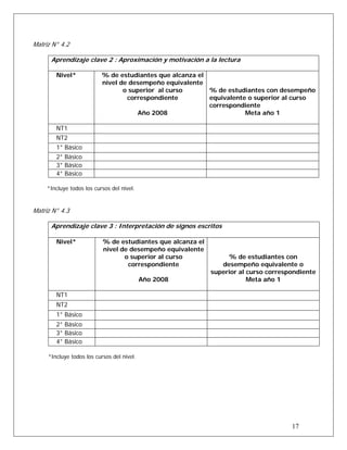 Matriz N° 4.2
Aprendizaje clave 2 : Aproximación y motivación a la lectura
Nivel* % de estudiantes que alcanza el
nivel de desempeño equivalente
o superior al curso
correspondiente
Año 2008
% de estudiantes con desempeño
equivalente o superior al curso
correspondiente
Meta año 1
NT1
NT2
1° Básico
2° Básico
3° Básico
4° Básico
*Incluye todos los cursos del nivel.
Matriz N° 4.3
Aprendizaje clave 3 : Interpretación de signos escritos
Nivel* % de estudiantes que alcanza el
nivel de desempeño equivalente
o superior al curso
correspondiente
Año 2008
% de estudiantes con
desempeño equivalente o
superior al curso correspondiente
Meta año 1
NT1
NT2
1° Básico
2° Básico
3° Básico
4° Básico
*Incluye todos los cursos del nivel.
17
 