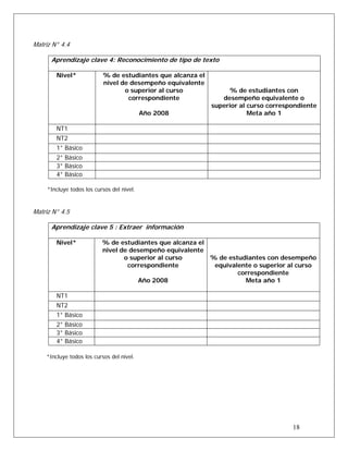 Matriz N° 4.4
Aprendizaje clave 4: Reconocimiento de tipo de texto
Nivel* % de estudiantes que alcanza el
nivel de desempeño equivalente
o superior al curso
correspondiente
Año 2008
% de estudiantes con
desempeño equivalente o
superior al curso correspondiente
Meta año 1
NT1
NT2
1° Básico
2° Básico
3° Básico
4° Básico
*Incluye todos los cursos del nivel.
Matriz N° 4.5
Aprendizaje clave 5 : Extraer información
Nivel* % de estudiantes que alcanza el
nivel de desempeño equivalente
o superior al curso
correspondiente
Año 2008
% de estudiantes con desempeño
equivalente o superior al curso
correspondiente
Meta año 1
NT1
NT2
1° Básico
2° Básico
3° Básico
4° Básico
*Incluye todos los cursos del nivel.
18
 