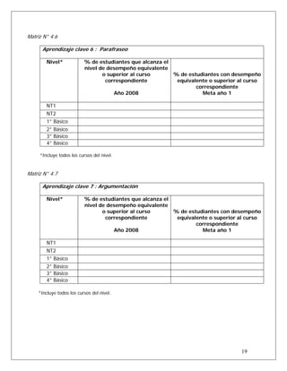 Matriz N° 4.6
Aprendizaje clave 6 : Parafraseo
Nivel* % de estudiantes que alcanza el
nivel de desempeño equivalente
o superior al curso
correspondiente
Año 2008
% de estudiantes con desempeño
equivalente o superior al curso
correspondiente
Meta año 1
NT1
NT2
1° Básico
2° Básico
3° Básico
4° Básico
*Incluye todos los cursos del nivel.
Matriz N° 4.7
Aprendizaje clave 7 : Argumentación
Nivel* % de estudiantes que alcanza el
nivel de desempeño equivalente
o superior al curso
correspondiente
Año 2008
% de estudiantes con desempeño
equivalente o superior al curso
correspondiente
Meta año 1
NT1
NT2
1° Básico
2° Básico
3° Básico
4° Básico
*Incluye todos los cursos del nivel.
19
 