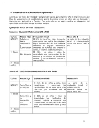 3.1.2 Metas en otros subsectores de aprendizaje
Además de las metas de velocidad y comprensión lectora, para el primer año de implementación del
Plan de Mejoramiento el establecimiento podrá determinar metas en otros ejes de Lenguaje y
Comunicación, Matemática o Ciencias. Para estos efectos se sugiere realizar un diagnóstico del
aprendizaje en el subsector que se quiere trabajar.
Ejemplo de metas en otros subsectores:
Subsector Educación Matemática NT1 a NB2
Subsector Comprensión del Medio Natural NT1 a NB2
21
Cursos Núcleo /Eje Evaluación inicial Metas año 1
NT1-NT2 Relaciones
lógico
matemáticas
y
cuantificación
El 30% de los niños y niñas demuestra
capacidades para aplicar las relaciones
lógico matemáticas a su vida cotidiana,
utilizando el lenguaje matemático,
utilizando los números para ordenar y
contar, y resolver problemas simples.
A partir de la evaluación
inicial, el establecimiento
define sus metas año a
año.
1° Básico
Eje: Números
El 20% de niños y niñas ha
desarrollado una comprensión de los
números y del sistema de numeración
decimal, y de los diferentes usos en la
vida cotidiana.
2° Básico
u otros
Cursos Núcleo/Eje Evaluación inicial Metas año 1
NT1-NT2 Seres Vivos y
su entorno
El 25% de los niños y niñas tiene
conocimiento y comprende las
características de los seres vivos y las
relaciones que establecen con el
entorno.
A partir de la
evaluación inicial, el
establecimiento
educativo define sus
metas año a año.
1° Básico
Seres vivos y
su
interacción
con el
ambiente
El 35% de los niños y niñas ha
desarrollado las habilidades de
observar, registrar y comunicar sus
observaciones del entorno o de seres
vivos, diferenciando entre estos y seres
inertes.
2° Básico
u otros
 