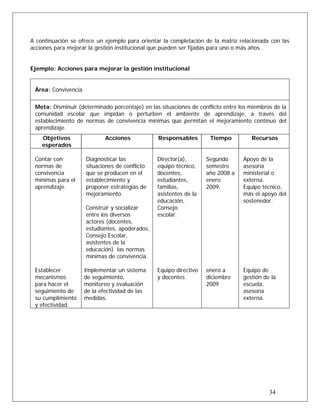 A continuación se ofrece un ejemplo para orientar la completación de la matriz relacionada con las
acciones para mejorar la gestión institucional que pueden ser fijadas para uno o más años.
Ejemplo: Acciones para mejorar la gestión institucional
Área: Convivencia
Meta: Disminuir (determinado porcentaje) en las situaciones de conflicto entre los miembros de la
comunidad escolar que impidan o perturben el ambiente de aprendizaje, a través del
establecimiento de normas de convivencia mínimas que permitan el mejoramiento continuo del
aprendizaje.
Objetivos
esperados
Acciones Responsables Tiempo Recursos
Contar con
normas de
convivencia
mínimas para el
aprendizaje.
Establecer
mecanismos
para hacer el
seguimiento de
su cumplimiento
y efectividad.
Diagnosticar las
situaciones de conflicto
que se producen en el
establecimiento y
proponer estrategias de
mejoramiento.
Construir y socializar
entre los diversos
actores (docentes,
estudiantes, apoderados,
Consejo Escolar,
asistentes de la
educación) las normas
mínimas de convivencia.
Implementar un sistema
de seguimiento,
monitoreo y evaluación
de la efectividad de las
medidas.
Director(a),
equipo técnico,
docentes,
estudiantes,
familias,
asistentes de la
educación,
Consejo
escolar.
Equipo directivo
y docentes
Segundo
semestre
año 2008 a
enero
2009.
enero a
diciembre
2009
Apoyo de la
asesoría
ministerial o
externa.
Equipo técnico,
más el apoyo del
sostenedor.
Equipo de
gestión de la
escuela,
asesoría
externa.
34
 