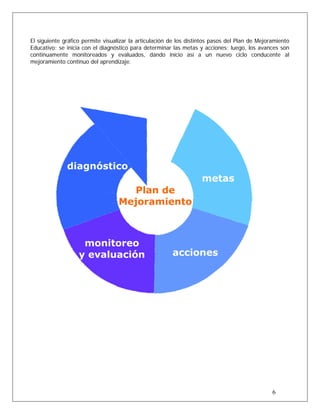 El siguiente gráfico permite visualizar la articulación de los distintos pasos del Plan de Mejoramiento
Educativo: se inicia con el diagnóstico para determinar las metas y acciones; luego, los avances son
continuamente monitoreados y evaluados, dando inicio así a un nuevo ciclo conducente al
mejoramiento continuo del aprendizaje.
diagnóstico
Plan de
Mejoramiento
monitoreo
accionesy evaluación
6
metas
 