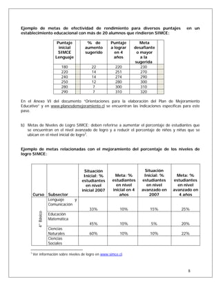 Ejemplo de metas de efectividad de rendimiento para diversos puntajes en un
establecimiento educacional con más de 20 alumnos que rindieron SIMCE:
Puntaje
inicial
SIMCE
Lenguaje
% de
aumento
sugerido
Puntaje
a lograr
en 4
años
Meta
desafiante
o mayor
a la
sugerida
180 22 220 230
220 14 251 270
240 14 274 290
250 12 280 300
280 7 300 310
290 7 310 320
En el Anexo VI del documento “Orientaciones para la elaboración del Plan de Mejoramiento
Educativo” y en www.planesdemejoramiento.cl se encuentran las indicaciones específicas para este
paso.
b) Metas de Niveles de Logro SIMCE: deben referirse a aumentar el porcentaje de estudiantes que
se encuentran en el nivel avanzado de logro y a reducir el porcentaje de niños y niñas que se
ubican en el nivel inicial de logro3
.
Ejemplo de metas relacionadas con el mejoramiento del porcentaje de los niveles de
logro SIMCE:
3
Ver información sobre niveles de logro en www.simce.cl.
8
Curso Subsector
Situación
Inicial: %
estudiantes
en nivel
inicial 2007
Meta: %
estudiantes
en nivel
inicial en 4
años
Situación
Inicial: %
estudiantes
en nivel
avanzado en
2007
Meta: %
estudiantes
en nivel
avanzado en
4 años
Lenguaje y
Comunicación
33% 10% 15% 25%
Educación
Matemática
45% 10% 5% 20%
Ciencias
Naturales 60% 10% 10% 22%
4°Básico
Ciencias
Sociales
 