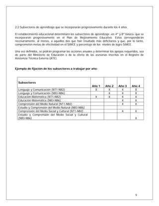 2.2 Subsectores de aprendizaje que se incorporarán progresivamente durante los 4 años.
El establecimiento educacional determinará los subsectores de aprendizaje -en 4º y 8º básico- que se
incorporarán progresivamente en el Plan de Mejoramiento Educativo. Estos corresponderán
necesariamente, al menos, a aquellos dos que han resultado más deficitarios y que, por lo tanto,
comprometen metas de efectividad en el SIMCE y porcentaje de los niveles de logro SIMCE.
Una vez definidos, se podrán programar las acciones anuales y determinar los apoyos requeridos, sea
de parte del Ministerio de Educación o de la oferta de las asesorías inscritas en el Registro de
Asistencia Técnica Externa (ATE).
Ejemplo de fijación de los subsectores a trabajar por año:
Subsectores
Año 1 Año 2 Año 3 Año 4
Lenguaje y Comunicación (NT1-NB2) X X X X
Lenguaje y Comunicación (NB3-NB6) X X X
Educación Matemática (NT1-NB2) X X X X
Educación Matemática (NB3-NB6) X X
Comprensión del Medio Natural (NT1-NB2) X X
Estudio y Comprensión del Medio Natural (NB3-NB6)
Comprensión del Medio Social y Cultural (NT1-NB2) X X
Estudio y Comprensión del Medio Social y Cultural
(NB3-NB6) X
9
 
