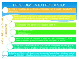 PROCEDIMIENTO PROPUESTO:La Comisión de Diseño Curricular:Rosa Elena Vélez Miranda                                        UACE