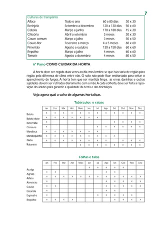 7
Culturas de transplante
Alface Todo o ano 60 a 80 dias 30 x 30
Berinjela Setembro a dezembro 120 a 130 dias 50 x 60
Cebola Março a junho 170 a 180 dias 15 x 20
Chicória Abril a setembro 3 meses 30 x 30
Couve comum Março a julho 3 meses 50 x 50
Couve-flor Fevereiro a março 4 a 5 meses 60 x 60
Pimentão Agosto a outubro 130 a 150 dias 60 x 60
Repolho Março a julho 4 meses 60 x 60
Tomate Agosto a dezembro 4 meses 80 x 50
6º Passo COMO CUIDAR DA HORTA
A horta deve ser regada duas vezes ao dia,mas lembre-se que isso varia de região para
região, pela diferença de clima entre elas. O solo não pode ficar encharcado para evitar o
aparecimento de fungos. A horta tem que ser mantida limpa, as ervas daninhas e outras
sujidades devem ser retiradas diariamente com a mão.A cada colheita,deve ser feita a repo-
sição do adubo para garantir a qualidade da terra e das hortaliças.
Veja agora qual a safra de algumas hortaliças.
Tubérculos e raízes
Batata
Batata-doce
Beterraba
Cenoura
Mandioca
Mandioquinha
Nabo
Rabanete
Folhas e talos
Acelga
Agrião
Alface
Almeirão
Couve
Escarola
Espinafre
Repolho
naJ veF raM rbA oiaM nuJ luJ ogA teS tuO voN zeD
x x x x x x x x x x x x
x x x x x x x
x x x x x
x x x x x x x
x x x x x x x
x x x x x x x x x
x x x x x x x x x x x
x x x x x x x x
naJ veF raM rbA oiaM nuJ luJ ogA teS tuO voN zeD
x x x x x
x x x x
x x x x x x x x x x x x
x x x x x x
x x x x x x x
x x x
x x x x x x
x x x x x x x x
 