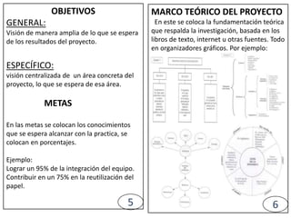 OBJETIVOS
GENERAL:
Visión de manera amplia de lo que se espera
de los resultados del proyecto.
ESPECÍFICO:
visión centralizada de un área concreta del
proyecto, lo que se espera de esa área.
METAS
En las metas se colocan los conocimientos
que se espera alcanzar con la practica, se
colocan en porcentajes.
Ejemplo:
Lograr un 95% de la integración del equipo.
Contribuir en un 75% en la reutilización del
papel.
MARCO TEÓRICO DEL PROYECTO
En este se coloca la fundamentación teórica
que respalda la investigación, basada en los
libros de texto, internet u otras fuentes. Todo
en organizadores gráficos. Por ejemplo:
5 6
 