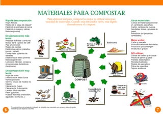 MATERIALES PARA COMPOSTAR 
Rápida descomposición: 
Hojas frescas 
Restos de la siega de césped* 
Estiércol de animales de corral 
Estiércol de ovejas y cabras 
Malezas jóvenes 
Descomposición más 
lenta: 
Pedazos de frutas y verduras 
Bolsas de té y posos de café 
Paja y heno viejo 
Restos de plantas 
Estiércoles pajizos (caballos, 
burros y vacas) 
Flores viejas y plantas de 
macetas 
Desbroces de setos jóvenes 
Malezas perennes 
Lechos de hámster, conejos y 
otros animales domésticos 
(herbívoros) 
Descomposición muy 
lenta: 
Hojas de otoño 
Desbroces de setos duros 
Ramas podadas 
Serrín y virutas de madera no 
tratada 
Cáscaras de huevo 
Cáscaras de frutos secos 
Lanas e hilos naturales 
Pelos y plumas 
Huesos de frutos (melocotón, 
aguacate, aceitunas...) 
Otros materiales: 
Ceniza de madera (espolvorear 
en cantidades pequeñas) 
Cartón, cartones de huevos 
Servilletas, bolsas y envases de 
papel 
Periódicos (en pequeñas 
cantidades) 
Mejor evitar: 
Carne y pescado 
Productos derivados de la leche 
Productos que contengan 
levaduras o grasas 
NO utilizar: 
Ceniza de carbón y de coque 
Heces de perros y gatos 
Pañales desechables 
Revistas ilustradas 
Restos de aspiradora 
Filtros de cigarrillos 
Tejidos sintéticos 
Para obtener un buen compost lo mejor es utilizar una gran 
variedad de materiales. Cuando más triturados estén, más rápido 
obtendremos el compost. 
*Para evitar que se compacte el césped, se añadirá muy mezclado con ramas y restos de poda. 
También puede dejarse marchitar. 
? 
6 7 
 