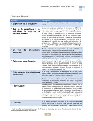 Dirección General de Currículo-DIGECUR- |

Es importante determinar:

Aspectos
El propósito de la evaluación:

Descripción
Le permitirá responder, no sólo para qué evaluar, sino también
cuándo.
Las competencias que seleccione le orientarán a definir las

Cuál es la competencia y los
acciones que faciliten el desarrollo de aprendizajes significativos
indicadores de logro que se y, por ende, cómo, cuándo y dónde evaluarlas. Los indicadores
de logro, como su nombre lo dice, le permiten establecer
pretende alcanzar:
criterios sobre lo que se espera que el o la estudiante logre
durante el proceso de aprendizaje, a través de determinadas
actividades, en un tiempo que puede corresponder pero no
necesariamente concluir en una unidad. Al determinar las
competencias e indicadores de logro planifica qué aprenderán
los y las estudiantes y, por lo mismo, evaluará el nivel de logro
alcanzado.
¿Puede evaluarse el aprendizaje en una actividad de
El
tipo
de
procedimiento autoevaluación, coevaluación o heteroevaluación?*
evaluativo:
Aunque estas actividades corresponden a una nueva visión en la
educación, en algunos procesos podrían ser más apropiadas unas
que otras para lograr el aprendizaje deseado. Con este paso se
establece quiénes evaluarán y a quién.
Tome en cuenta si la actividad evaluativa será realizada
Determinar otros elementos:
totalmente dentro o fuera del aula, o quizá de forma mixta (se
prepara fuera del aula y, posteriormente, se realiza en ella).
También debe planificar cuánto tiempo dispondrán los y las
estudiantes para resolver la actividad, así como la posibilidad de
trabajar con materiales de apoyo, etc.
En el texto Herramientas de evaluación en el aula, usted
El instrumento de evaluación que
encontrará una amplia gama de ejemplos para que escoja aquel
se utilizará:
que mejor responda a sus objetivos de evaluación.

Construcción:

Análisis:

También puede auxiliarse con documentos como los
Cuadernillos de situaciones problema. Este paso y el siguiente
hacen referencia al “cómo”.
Los ejemplos del texto Herramientas de evaluación en el aula no
son exhaustivos y, con creatividad, puede ajustarlos o mejorarlos
de acuerdo con las necesidades específicas de su propio proceso
de aprendizaje-enseñanza o puede crear otros. Recuerde que en
su planificación escogió ciertos indicadores de logro que guían el
proceso de aprendizaje y el instrumento de evaluación debe
responder a: ¿Qué se espera que el o la estudiante logre? ¿Cómo
puede demostrarse dicho logro?
En el nuevo paradigma educativo, el o la docente establece
pautas para revisar el proceso cada vez que desarrolla una
actividad de aprendizaje y evaluación. Luego interpreta los

*

Puede consultar los textos elaborados por el Ministerio de Educación, tales como el módulo de Evaluación de los
aprendizajes o Herramientas de la Evaluación.

18

 