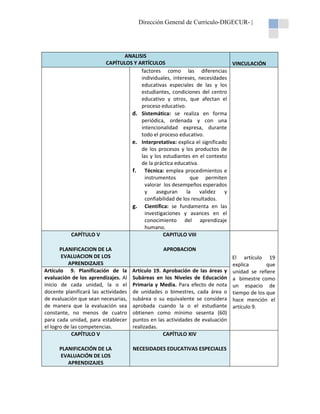Dirección General de Currículo-DIGECUR- |

CAPÍTULO V

ANALISIS
CAPÍTULOS Y ARTÍCULOS
VINCULACIÓN
factores como las diferencias
individuales, intereses, necesidades
educativas especiales de las y los
estudiantes, condiciones del centro
educativo y otros, que afectan el
proceso educativo.
d. Sistemática: se realiza en forma
periódica, ordenada y con una
intencionalidad expresa, durante
todo el proceso educativo.
e. Interpretativa: explica el significado
de los procesos y los productos de
las y los estudiantes en el contexto
de la práctica educativa.
f. Técnica: emplea procedimientos e
instrumentos
que permiten
valorar los desempeños esperados
y
aseguran
la
validez
y
confiabilidad de los resultados.
g. Científica: se fundamenta en las
investigaciones y avances en el
conocimiento del aprendizaje
humano.
CAPITULO VIII

PLANIFICACION DE LA
EVALUACION DE LOS
APRENDIZAJES
Artículo 9. Planificación de la
evaluación de los aprendizajes. Al
inicio de cada unidad, la o el
docente planificará las actividades
de evaluación que sean necesarias,
de manera que la evaluación sea
constante, no menos de cuatro
para cada unidad, para establecer
el logro de las competencias.
CAPÍTULO V
PLANIFICACIÓN DE LA
EVALUACIÓN DE LOS
APRENDIZAJES

APROBACION

Artículo 19. Aprobación de las áreas y
Subáreas en los Niveles de Educación
Primaria y Media. Para efecto de nota
de unidades o bimestres, cada área o
subárea o su equivalente se considera
aprobada cuando la o el estudiante
obtienen como mínimo sesenta (60)
puntos en las actividades de evaluación
realizadas.
CAPÍTULO XIV
NECESIDADES EDUCATIVAS ESPECIALES

El artículo 19
explica
que
unidad se refiere
a bimestre como
un espacio de
tiempo de los que
hace mención el
artículo 9.

 