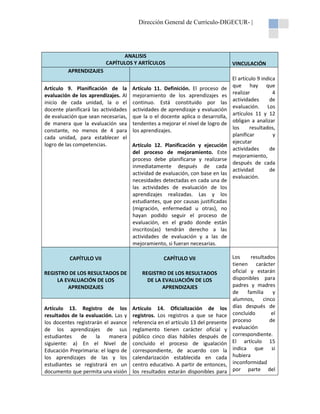 Dirección General de Currículo-DIGECUR- |

ANALISIS
CAPÍTULOS Y ARTÍCULOS

VINCULACIÓN

APRENDIZAJES
Artículo 9. Planificación de la
evaluación de los aprendizajes. Al
inicio de cada unidad, la o el
docente planificará las actividades
de evaluación que sean necesarias,
de manera que la evaluación sea
constante, no menos de 4 para
cada unidad, para establecer el
logro de las competencias.

Artículo 11. Definición. El proceso de
mejoramiento de los aprendizajes es
continuo. Está constituido por las
actividades de aprendizaje y evaluación
que la o el docente aplica o desarrolla,
tendentes a mejorar el nivel de logro de
los aprendizajes.

CAPÍTULO VII

CAPÍTULO VII

REGISTRO DE LOS RESULTADOS DE
LA EVALUACIÓN DE LOS
APRENDIZAJES

REGISTRO DE LOS RESULTADOS
DE LA EVALUACIÓN DE LOS
APRENDIZAJES

Artículo 13. Registro de los
resultados de la evaluación. Las y
los docentes registrarán el avance
de los aprendizajes de sus
estudiantes
de
la
manera
siguiente: a) En el Nivel de
Educación Preprimaria: el logro de
los aprendizajes de las y los
estudiantes se registrará en un
documento que permita una visión

Artículo 14. Oficialización de los
registros. Los registros a que se hace
referencia en el artículo 13 del presente
reglamento tienen carácter oficial y
público cinco días hábiles después de
concluido el proceso de igualación
correspondiente, de acuerdo con la
calendarización establecida en cada
centro educativo. A partir de entonces,
los resultados estarán disponibles para

Artículo 12. Planificación y ejecución
del proceso de mejoramiento. Este
proceso debe planificarse y realizarse
inmediatamente después de cada
actividad de evaluación, con base en las
necesidades detectadas en cada una de
las actividades de evaluación de los
aprendizajes realizadas. Las y los
estudiantes, que por causas justificadas
(migración, enfermedad u otras), no
hayan podido seguir el proceso de
evaluación, en el grado donde están
inscritos(as) tendrán derecho a las
actividades de evaluación y a las de
mejoramiento, si fueran necesarias.

El artículo 9 indica
que hay que
realizar
4
actividades
de
evaluación. Los
artículos 11 y 12
obligan a analizar
los
resultados,
planificar
y
ejecutar
actividades
de
mejoramiento,
después de cada
actividad
de
evaluación.

Los
resultados
tienen carácter
oficial y estarán
disponibles para
padres y madres
de
familia
y
alumnos,
cinco
días después de
concluido
el
proceso
de
evaluación
correspondiente.
El artículo 15
indica que si
hubiera
inconformidad
por parte del

 