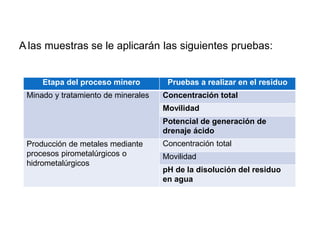 A las muestras se le aplicarán las siguientes pruebas:
Etapa del proceso minero Pruebas a realizar en el residuo
Minado y tratamiento de minerales Concentración total
Movilidad
Potencial de generación de
drenaje ácido
Producción de metales mediante
procesos pirometalúrgicos o
hidrometalúrgicos
Concentración total
Movilidad
pH de la disolución del residuo
en agua
 