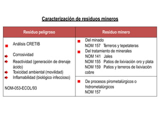 Caracterización de residuos mineros
NOM 157
Residuo peligroso Residuo minero
Análisis CRETIB
Corrosividad
Reactividad (generación de drenaje
ácido)
Toxicidad ambiental (movilidad)
Inflamabilidad (biológico infeccioso)
NOM-053-ECOL/93
Del minado
NOM 157 Terreros y tepetateras
Del tratamiento de minerales
NOM 141 Jales
NOM 155 Patios de lixiviación oro y plata
NOM 159 Patios y terreros de lixiviación
cobre
De procesos pirometalúrgicos o
hidrometalúrgicos
 