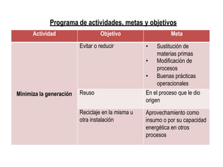 Programa de actividades, metas y objetivos
Actividad Objetivo Meta
Minimiza la generación
Evitar o reducir • Sustitución de
materias primas
• Modificación de
procesos
• Buenas prácticas
operacionales
Reuso En el proceso que le dio
origen
Reciclaje en la misma u
otra instalación
Aprovechamiento como
insumo o por su capacidad
energética en otros
procesos
 