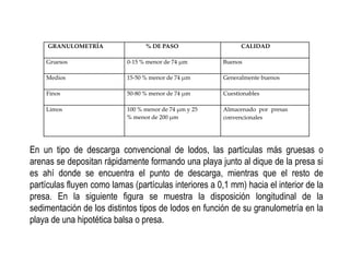 GRANULOMETRÍA % DE PASO CALIDAD
Gruesos 0‐15 % menor de 74 μm Buenos
Medios 15‐50 % menor de 74 μm Generalmente buenos
Finos 50‐80 % menor de 74 μm Cuestionables
Limos 100 % menor de 74 μm y 25
% menor de 200 μm
Almacenado por presas
convencionales
En un tipo de descarga convencional de lodos, las partículas más gruesas o
arenas se depositan rápidamente formando una playa junto al dique de la presa si
es ahí donde se encuentra el punto de descarga, mientras que el resto de
partículas fluyen como lamas (partículas interiores a 0,1 mm) hacia el interior de la
presa. En la siguiente figura se muestra la disposición longitudinal de la
sedimentación de los distintos tipos de lodos en función de su granulometría en la
playa de una hipotética balsa o presa.
 