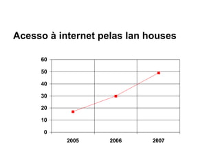 Acesso à internet pelas lan houses 