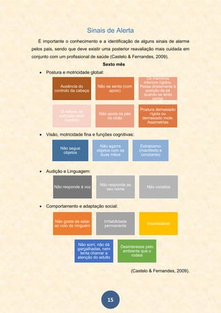 15
Sinais de Alerta
É importante o conhecimento e a identificação de alguns sinais de alarme
pelos pais, sendo que deve existir uma posterior reavaliação mais cuidada em
conjunto com um profissional de saúde (Castelo & Fernandes, 2009).
Sexto mês
 Postura e motricidade global:
 Visão, motricidade fina e funções cognitivas:
 Audição e Linguagem:
 Comportamento e adaptação social:
(Castelo & Fernandes, 2009).
Ausência do
controlo da cabeça
Não se senta (com
apoio)
Os membros
inferiors rígidos.
Passa diretamente à
posição de pé
quando se tenta
sentar
O reflexo de
extrusão está
mantido
Não apoia os pés
no chão
Postura demasiado
rígida ou
demasiado mole.
Assimetrias
Não segue
objetos
Não agarra
objetos com as
duas mãos
Estrabismo
(manifesto e
constante)
Não responde à voz
Não responde ao
seu nome
Não vocaliza
Não gosta de estar
ao colo de ninguém
Irritabilidade
permanente
Inconsolável
Não sorri, não dá
gargalhadas, nem
tenta chamar a
atenção do adulto
Desinteresse pelo
ambiente que o
rodeia
 