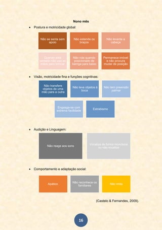 16
Nono mês
 Postura e motricidade global:
 Visão, motricidade fina e funções cognitivas:
 Audição e Linguagem:
 Comportamento e adaptação social:
(Castelo & Fernandes, 2009).
Não se senta sem
apoio
Não estende os
braços
Não levanta a
cabeça
Quando está
sentado não usa as
mãos para brincar
Não rola quando
posicionado de
barriga para baixo
Permanece imóvel
e não procura
mudar de posição
Não transfere
objetos de uma
mão para a outra
Não leva objetos à
boca
Não tem preensão
palmar
Engasga-se com
extrema facilidade
Estrabismo
Não reage aos sons
Vocaliza de forma monotona
ou não vocaliza
Apático
Não reconhece os
familiares
Não imita
 