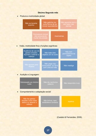 17
Décimo Segundo mês
 Postura e motricidade global:
 Visão, motricidade fina e funções cognitivas:
 Audição e Linguagem:
 Comportamento e adaptação social:
(Castelo & Fernandes, 2009).
Não se levanta
sozinho
Não gatinha (ou
outra forma de se
mover equivalente)
Não aguenta com o
seu peso nas
pernas
Permanece imóvel
não procurando
mudar de posição
Assimetrias
Ausência de uso de
gestos simples:
Apontar e abanar a
cabeça
Não bate dois
objetos um no outro
Não tem
permanência do
objeto
Não aponta para
objetos
Não pega nos
brinquedos, ou fá-lo
com uma só mão
Não mastiga
Sobressalto ao minimo
ruído
Não diz nenhuma
palavra
Não responde á voz
Não faz gestos
simples como dizer
adeus ou abanar a
cabeça
Não brinca, nem
estabelece contacto
Apática
 