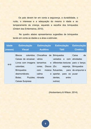 6
Os pais devem ter em conta a segurança, a durabilidade, o
ruído, o interesse e a adequação do mesmo à idade e ao
temperamento da criança, aquando a escolha dos brinquedos
(Ordem dos Enfermeiros, 2010).
No quadro abaixo apresentamos sugestões de brinquedos
tendo em conta as idades e a área a estimular.
Idade
(meses)
Estimulação
Visual
Estimulação
Auditiva
Estimulação
Tátil
Estimulação
Cinética
6-12
Blocos coloridos;
Caixas de encaixar;
Livros com imagens
coloridas;
Brinquedos
desmontáveis;
Bolas; Puzzles;
Caixas Surpresa
Chocalhos de
vários
tamanhos e
cores; Discos
com música
calma e
ritmada
Brinquedos
variados e com
diferentes texturas
(Ex: esponja,
flutuantes, para
apertar, para os
dentes, entre
outros)
Caixa de
atividades
para o berço;
Brinquedos
de empurrar e
puxar
(Hockenberry & Wilson, 2014).
 